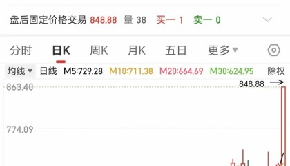 848.88元！寒武纪股价创历史新高，市值超3551亿元
