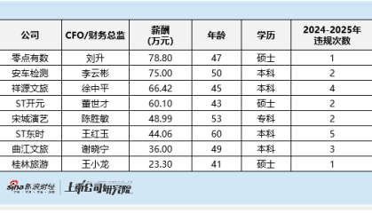 社会服务行业财务总监CFO观察：祥源文旅财务总监徐中平出现4次违规情况 被处80万元罚款