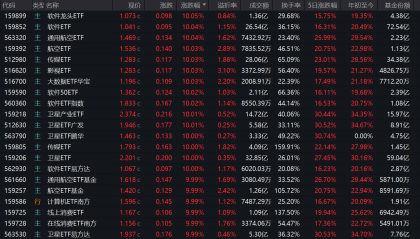21只ETF涨停！老股民“涨到心慌”，热点板块还能不能追？来看基金经理观点