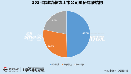 建筑装饰业董秘群体观察：精工钢构沈月华任职逾17年 中材国际两任董秘共接待超730次