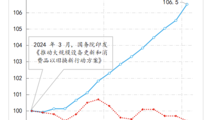 【评论】促消费要防止“内卷式”竞争固化，适时转换政策重心