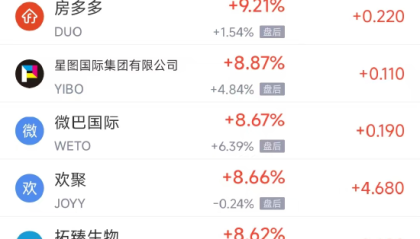 周二热门中概股涨跌不一，阿里巴巴涨2.63%，台积电跌1.07%