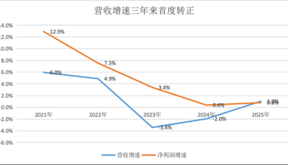 拆解上市银行业绩：中间业务收入驱动营收增长，拨备不再反哺利润