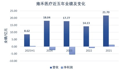 做“头顶生意”的雍禾医疗终于扭亏了