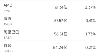 9月2日美股成交额前20：法官裁定谷歌无需剥离安卓和出售Chrome
