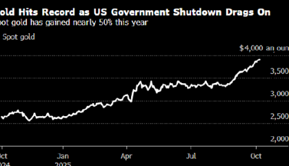 美国政府停摆持续引发避险需求 金价刷新历史高位