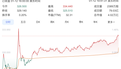 谷歌被选定为苹果新款Siri合作方，市值破4万亿美元创新高