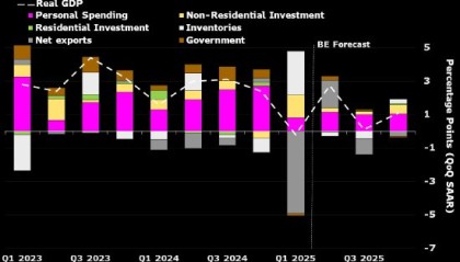 研究：消费引领的增长放缓是美国经济前景面临的最大风险