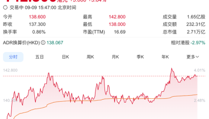 明天或发布重磅业务，阿里巴巴股价午后直线拉升