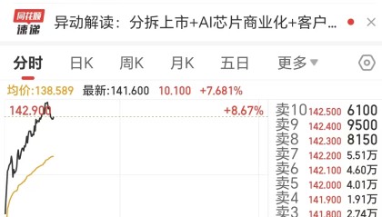 百度拟分拆昆仑芯并独立上市，公司股价涨超7%