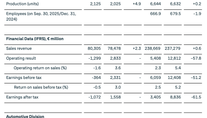大众汽车三季度亏了近13亿欧元，保时捷成拖累业绩因素之一
