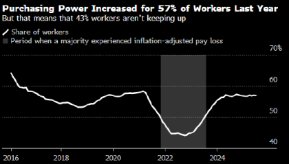 Indeed：超过40%美国就业者薪资增速跑输通胀