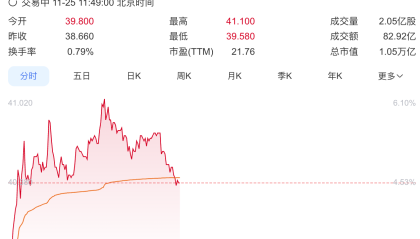 雷军大手笔增持后，小米股价大涨、市值重回万亿港元