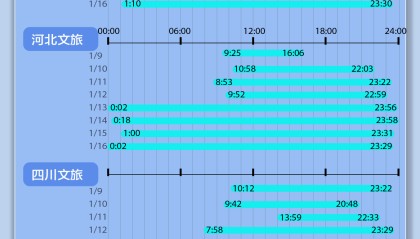 小数据 | 卷出新高度！4地文旅8天发布超200条视频，最多涨粉超150万