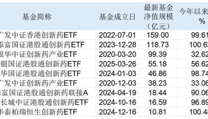 三只港股创新药ETF年内收益翻倍！散户大量涌入，连跌三天见顶了吗？