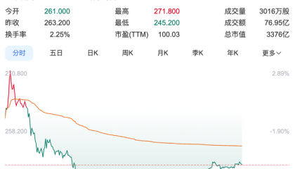 泡泡玛特预计上半年业绩大增超350%，股价却下跌逾4%