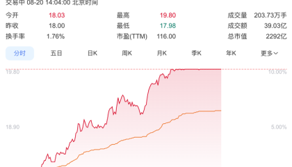 上汽集团涨停，与华为合作首款车型尚界H5下周开启预订