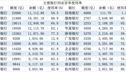负债压力缓解，大行同业存单使用率低于去年，招行最低仅1.9%