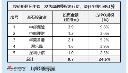 奥克斯电气启动港股IPO全球发售：募资目标缩水 基石无外资站台 估值折让不足 IPO安全垫缺失