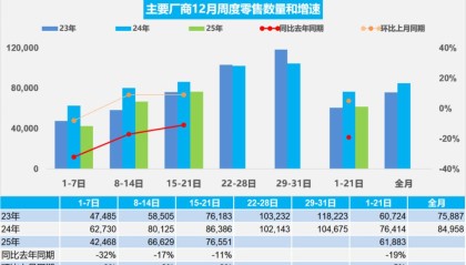 多地紧急追加汽车补贴，10亿预算托底车市收官战