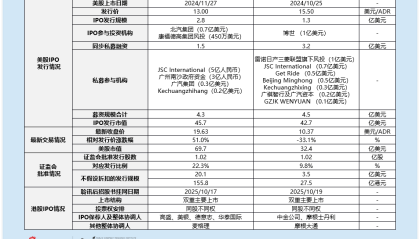 无人驾驶双雄港股对决：文远知行较美股上市时跌超30%并遭凯雷集团清仓 港股仅至多募资28亿港元