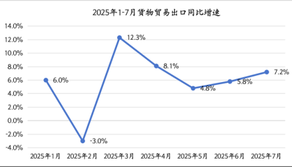 7月我国出口继续高增，贸易转移现象突出