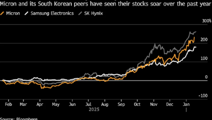 美光称人工智能驱动的内存短缺现象 “前所未有”