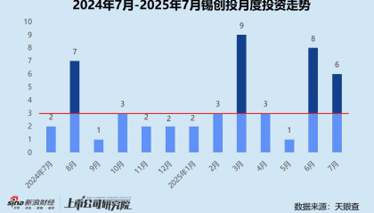 创投月报 | 锡创投：管理20亿低空经济母基金 时隔四年再投3D图形引擎研发商粒界科技