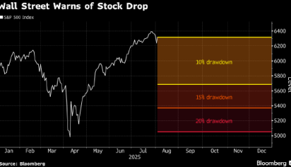 华尔街巨头同步预警：准备好面对美股的回调