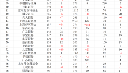 上半年公募代销榜:蚂蚁基金、招商银行继续领先,券商搭上指数“快班车”