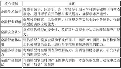 上海财经大学发布Fin-Eval 6.0：为金融领域大模型设立全新评估基准