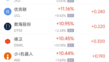 周一热门中概股多数下跌 新东方跌6.58%，微牛跌13.44%