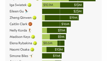 当体育明星成为“超级品牌”，到底有多赚钱？