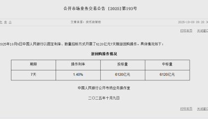 央行今日开展6120亿元7天逆回购操作