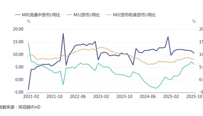 人均持有现金增至约1万！扫码支付无处不在，为何现金M0持续高增？
