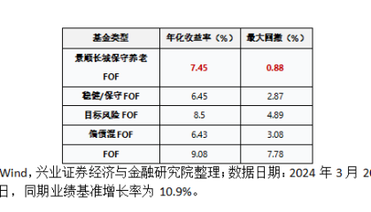这只保守FOF成立以来最大回撤仅0.88%