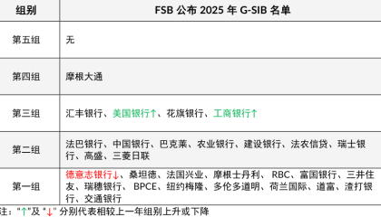 2025年全球系统重要性银行名单揭晓，工行首次升入第三组