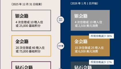 希尔顿重构会员体系，商旅客真的被“抛弃”了吗？