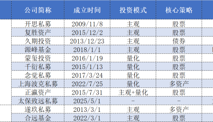 “百亿圈”数量增至96家，遂玖、合远私募黯然退出百亿行列