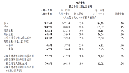 腾讯三季度利润增长近两成，研发支出228亿元创新高