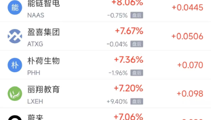 周四热门中概股多数上涨 台积电涨3.38%，蔚来涨7.06%