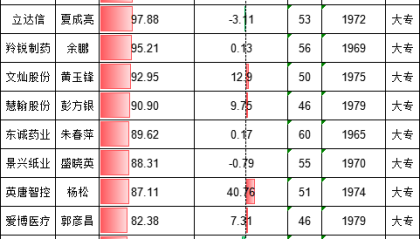桃李面包财务总监孙颖大专学历年薪56.78万，公司营收净利股价全面下跌，CFO涨薪13万惹争议