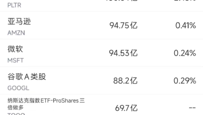 10月23日美股成交额前20：福特因后视摄像头缺陷召回超140万辆汽车