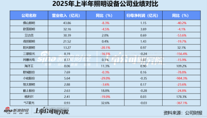 数读通用照明设备半年报 | 勤上股份连亏九个季度 海洋王应收账款周转激增52%突破200天
