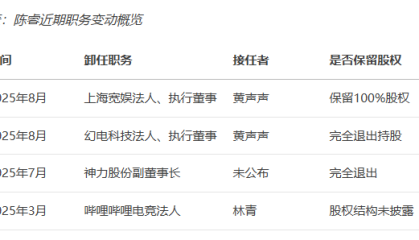 陈睿卸任B站旗下多家公司法人 或从“业务操盘者”转向“战略掌舵者”