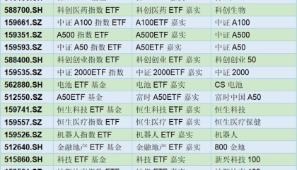 嘉实基金22只ETF同日“改名”，51家公募角逐4万亿ETF蓝海