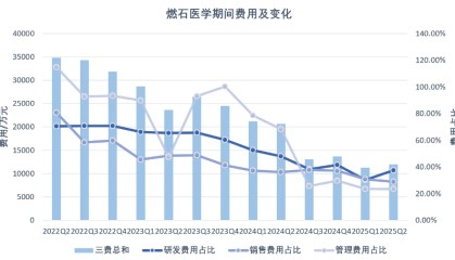 狂砍四成开支的燃石医学大幅减亏