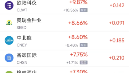 周五热门中概多数下跌，台积电涨0.18%，阿里巴巴跌0.26%