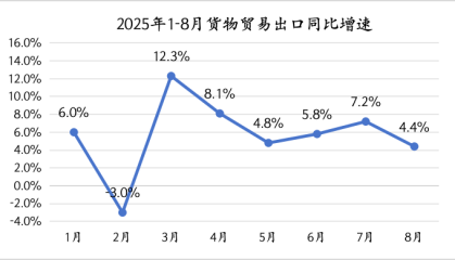 8月出口增速放缓是因为“抢出口”退坡吗？