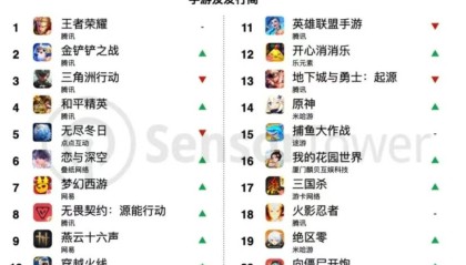 《王者荣耀》2025年吸金超20亿美元，腾讯再登顶手游发行商收入榜首